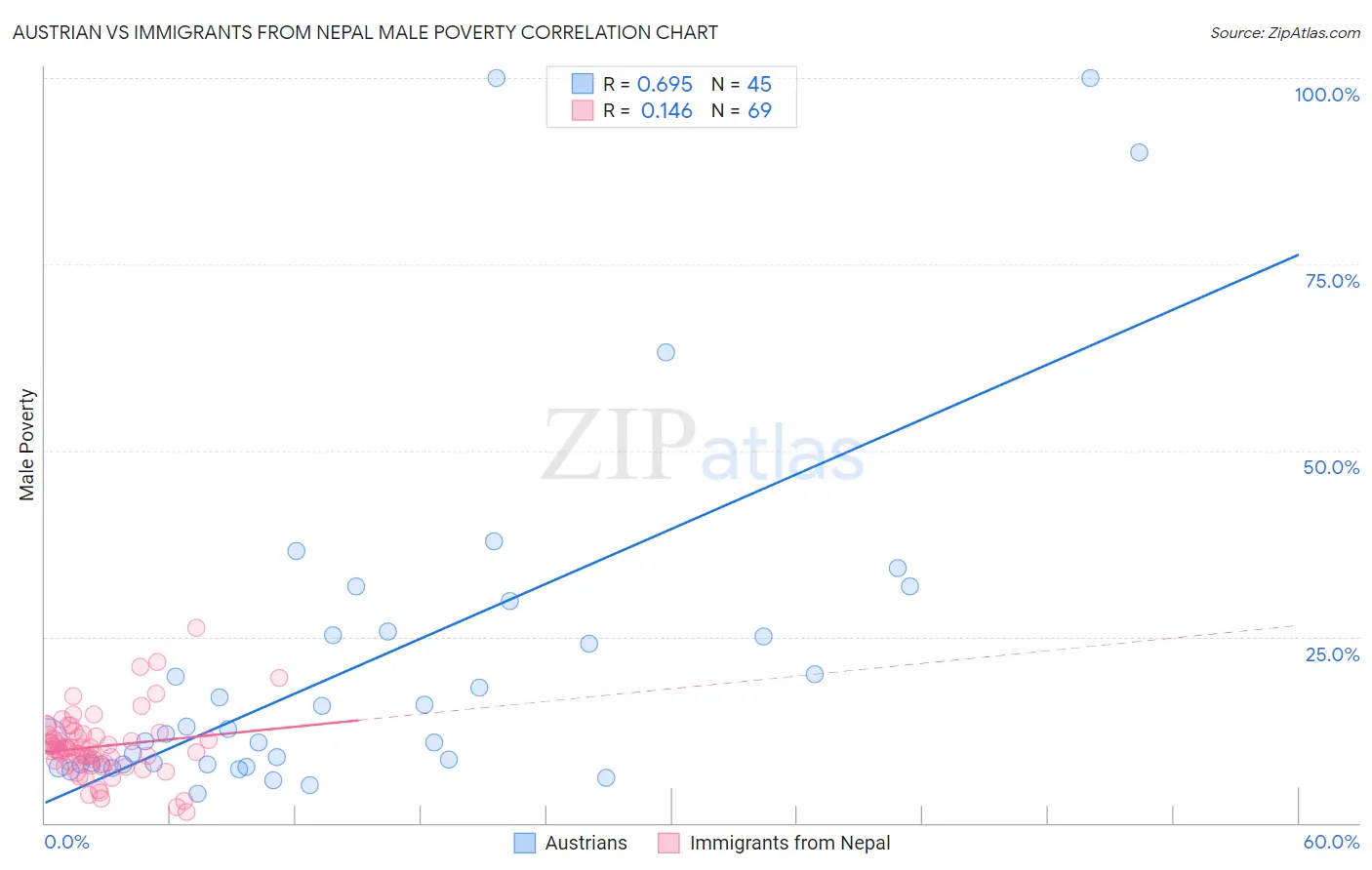 Austrian vs Immigrants from Nepal Male Poverty