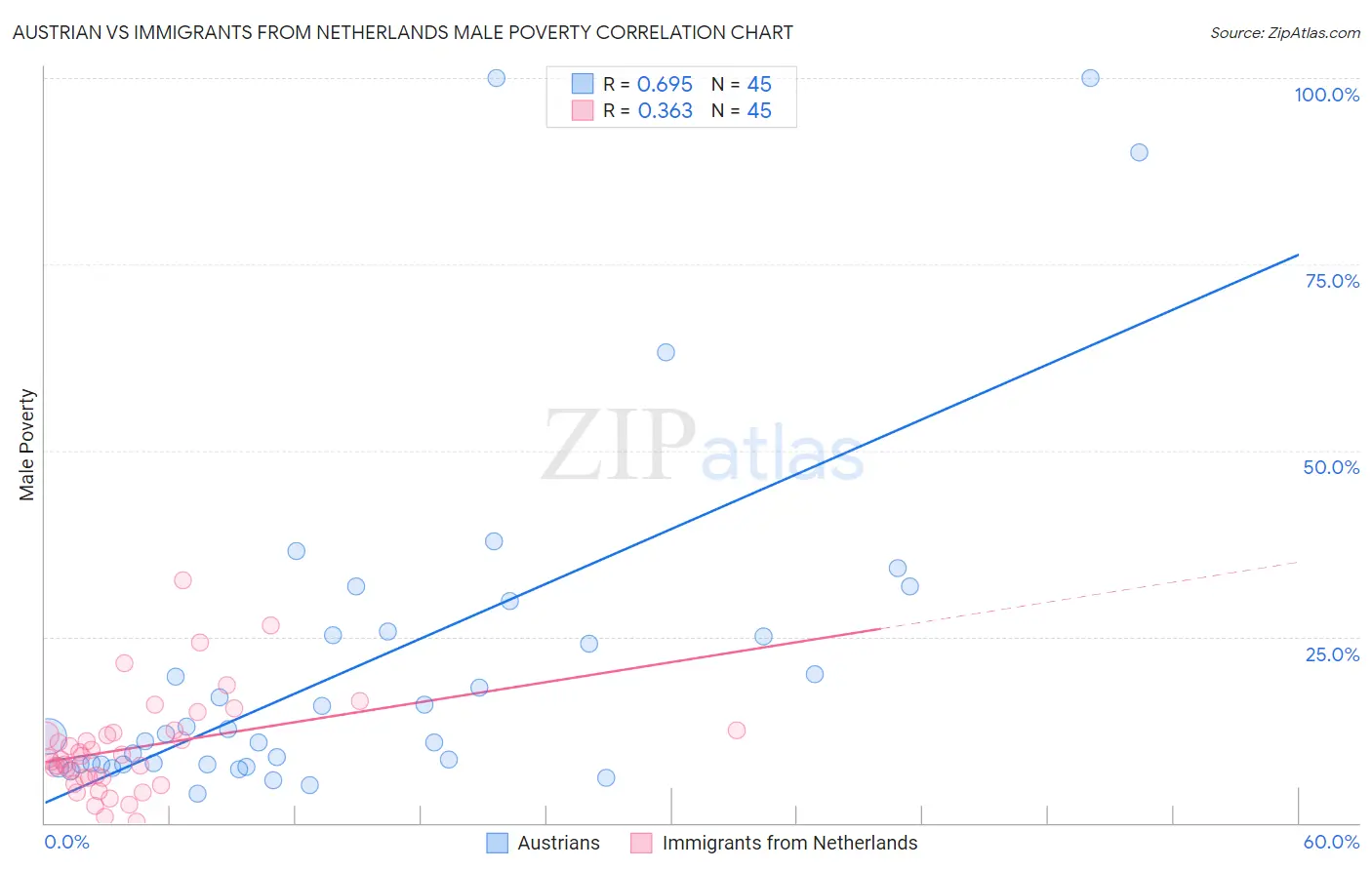 Austrian vs Immigrants from Netherlands Male Poverty