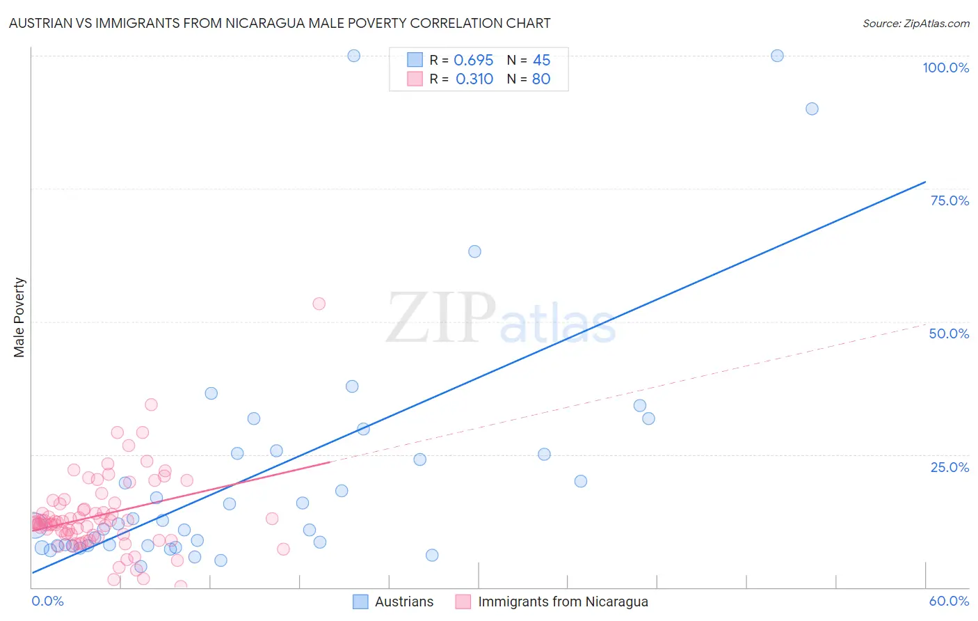 Austrian vs Immigrants from Nicaragua Male Poverty