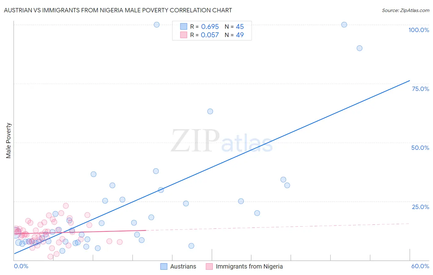 Austrian vs Immigrants from Nigeria Male Poverty
