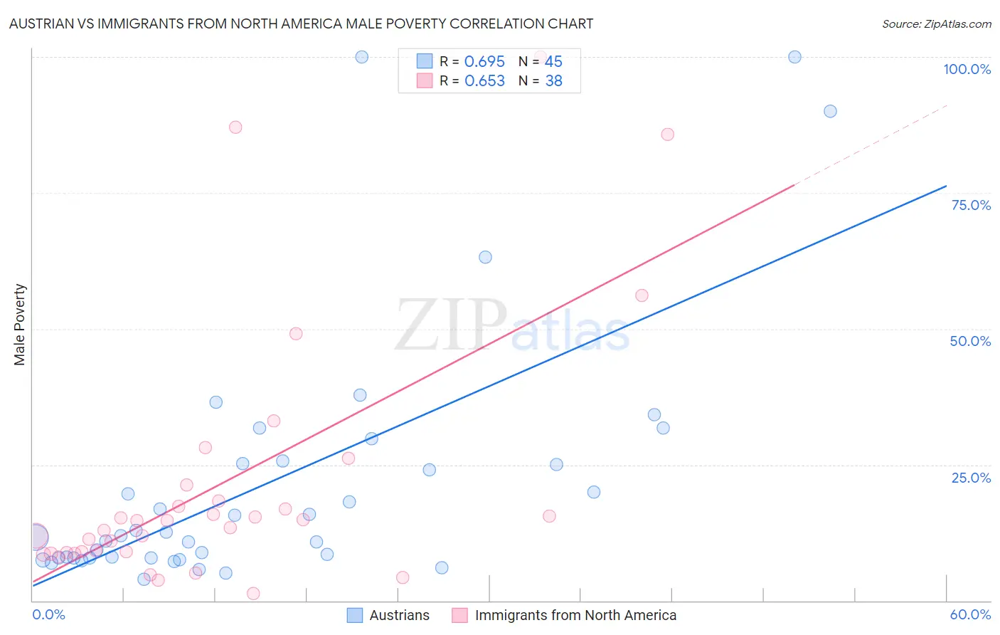 Austrian vs Immigrants from North America Male Poverty