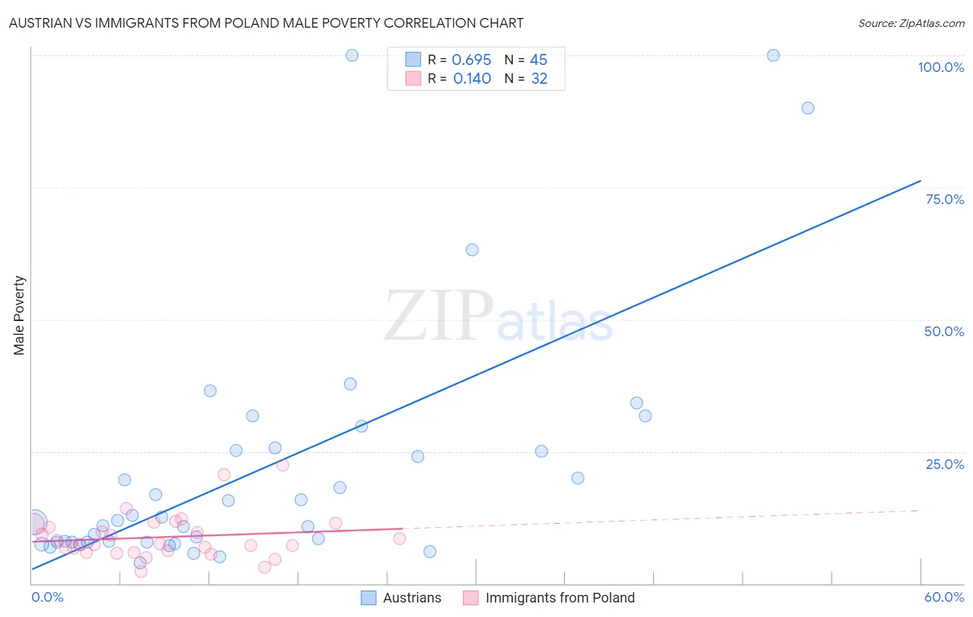 Austrian vs Immigrants from Poland Male Poverty