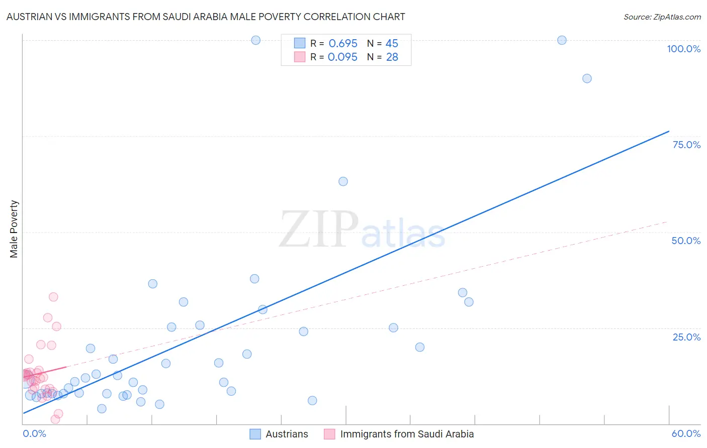 Austrian vs Immigrants from Saudi Arabia Male Poverty