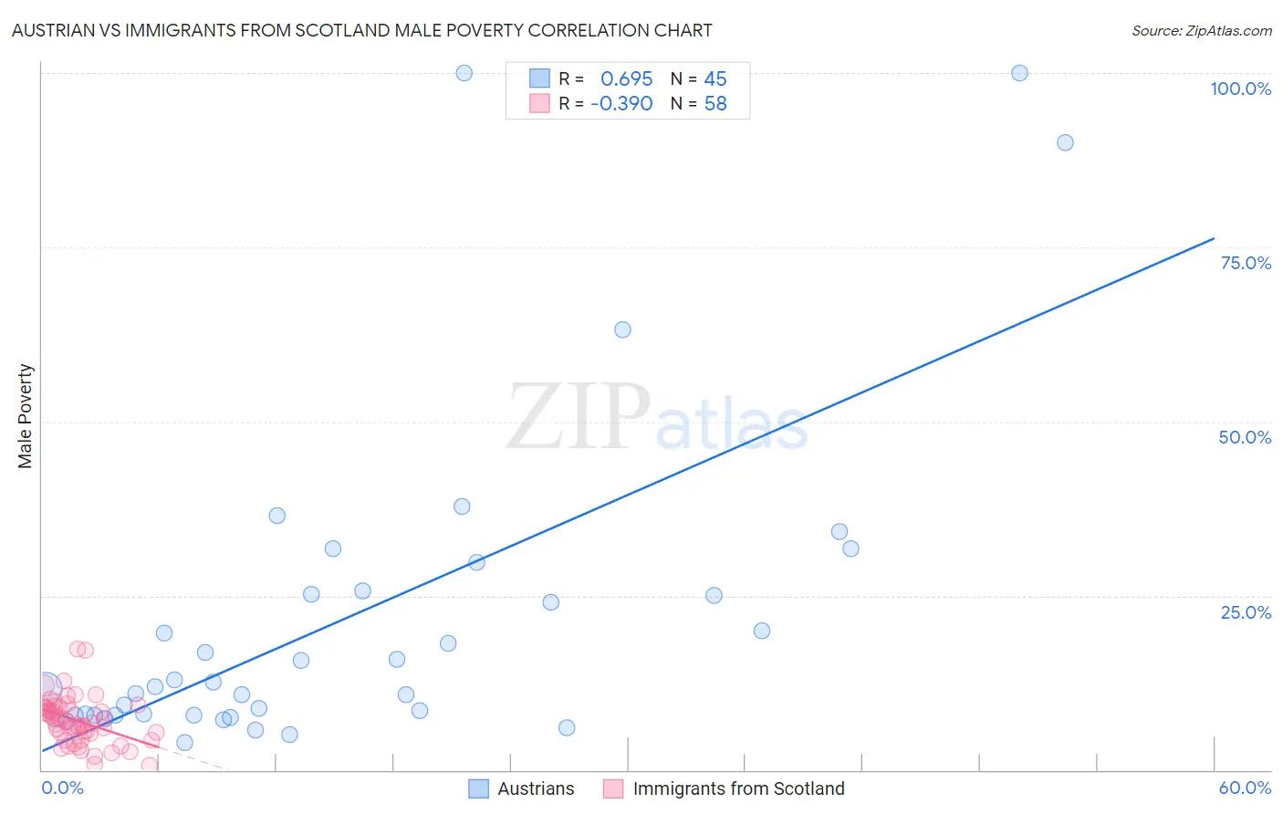 Austrian vs Immigrants from Scotland Male Poverty