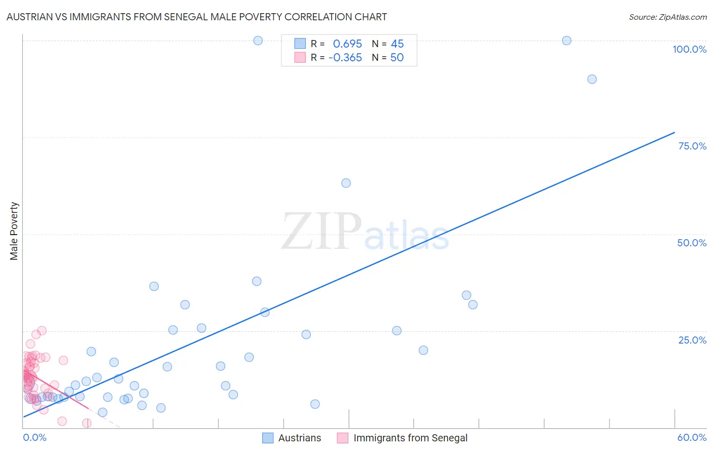 Austrian vs Immigrants from Senegal Male Poverty