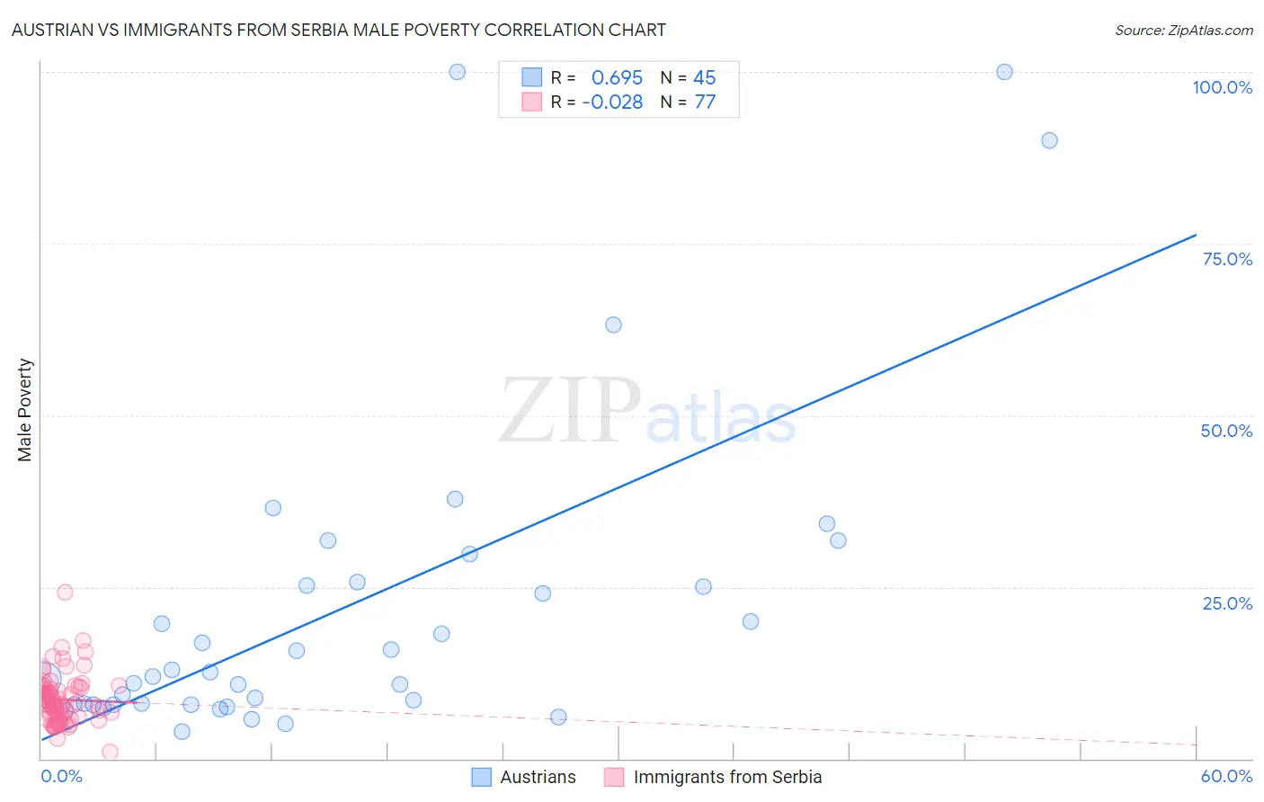 Austrian vs Immigrants from Serbia Male Poverty