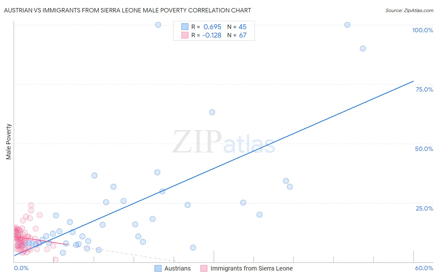 Austrian vs Immigrants from Sierra Leone Male Poverty