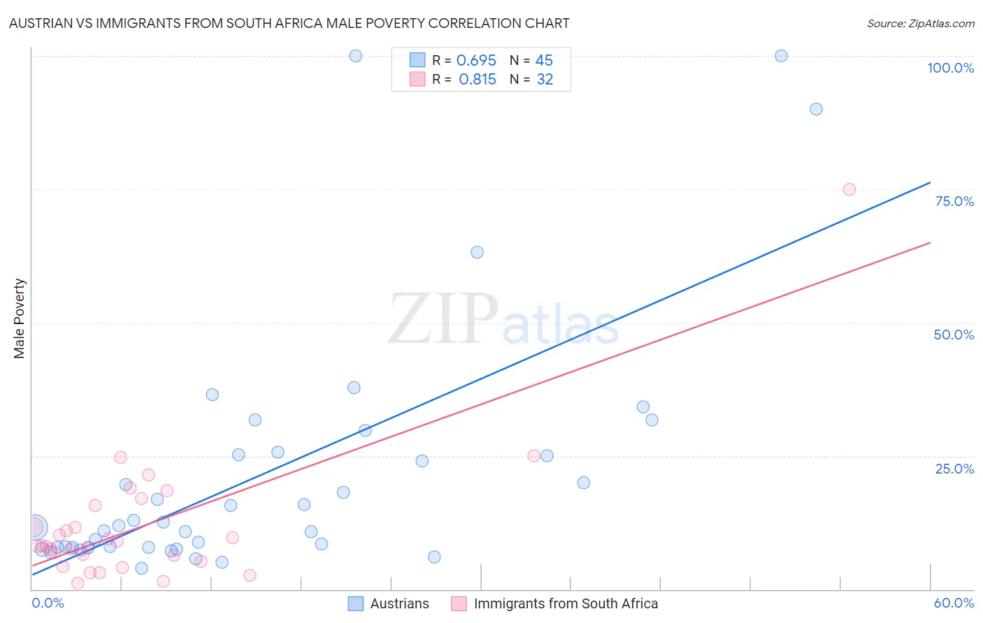 Austrian vs Immigrants from South Africa Male Poverty