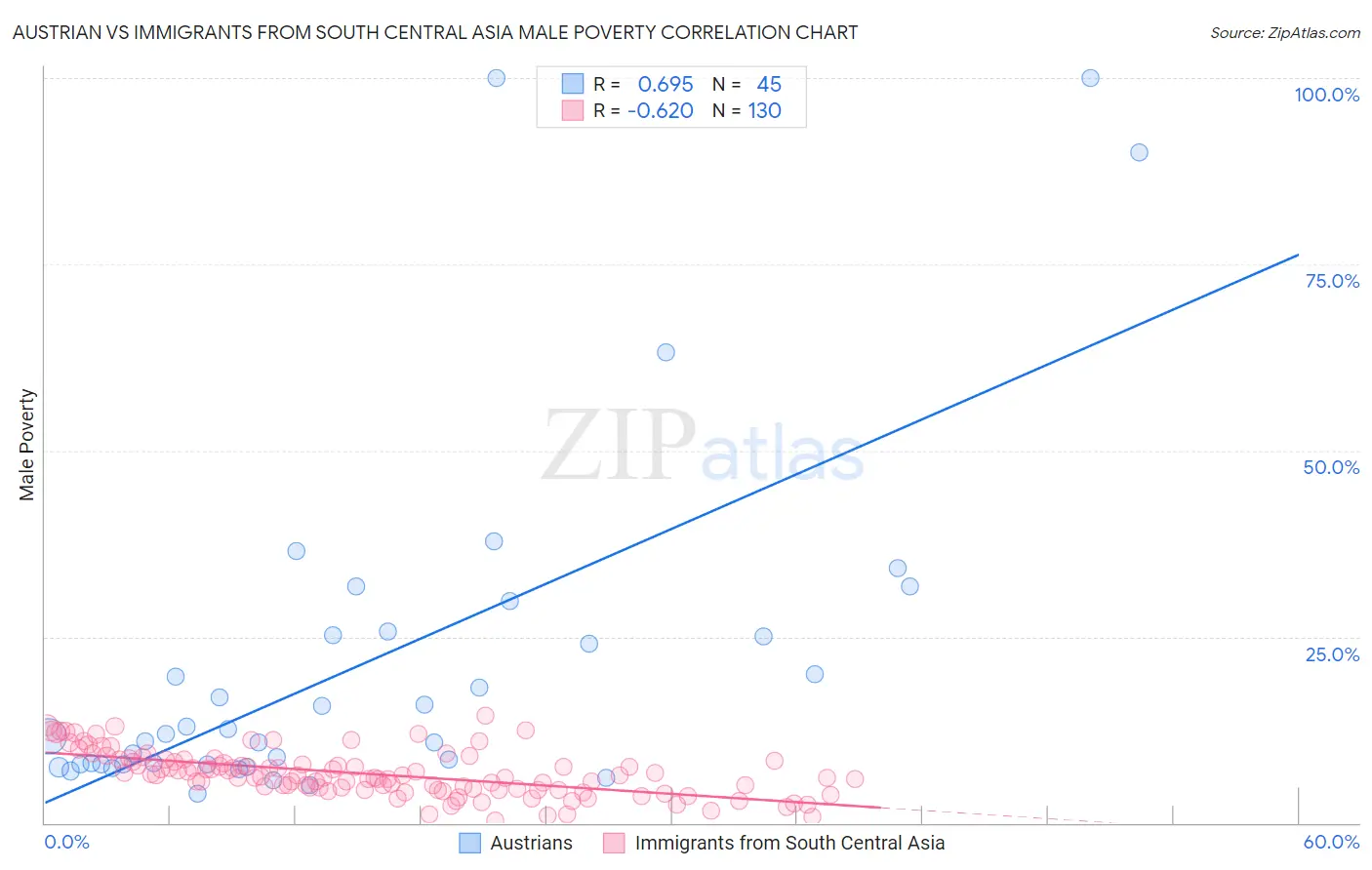 Austrian vs Immigrants from South Central Asia Male Poverty