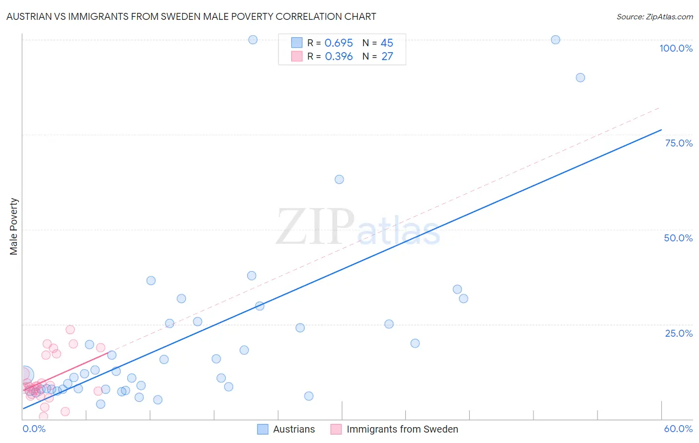 Austrian vs Immigrants from Sweden Male Poverty
