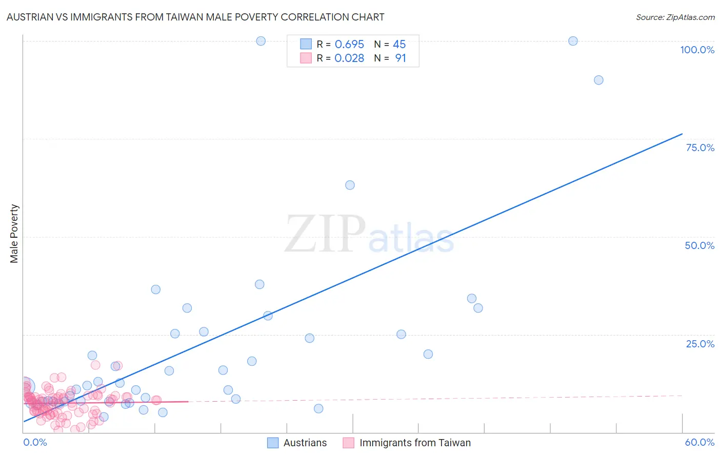Austrian vs Immigrants from Taiwan Male Poverty