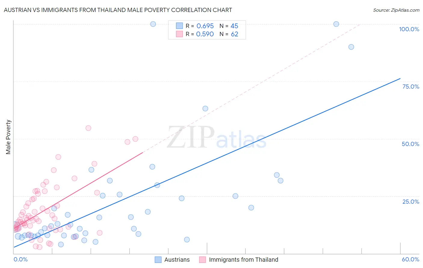 Austrian vs Immigrants from Thailand Male Poverty
