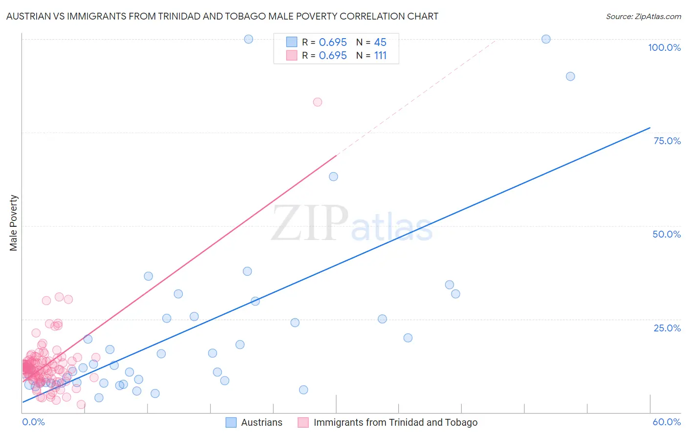 Austrian vs Immigrants from Trinidad and Tobago Male Poverty