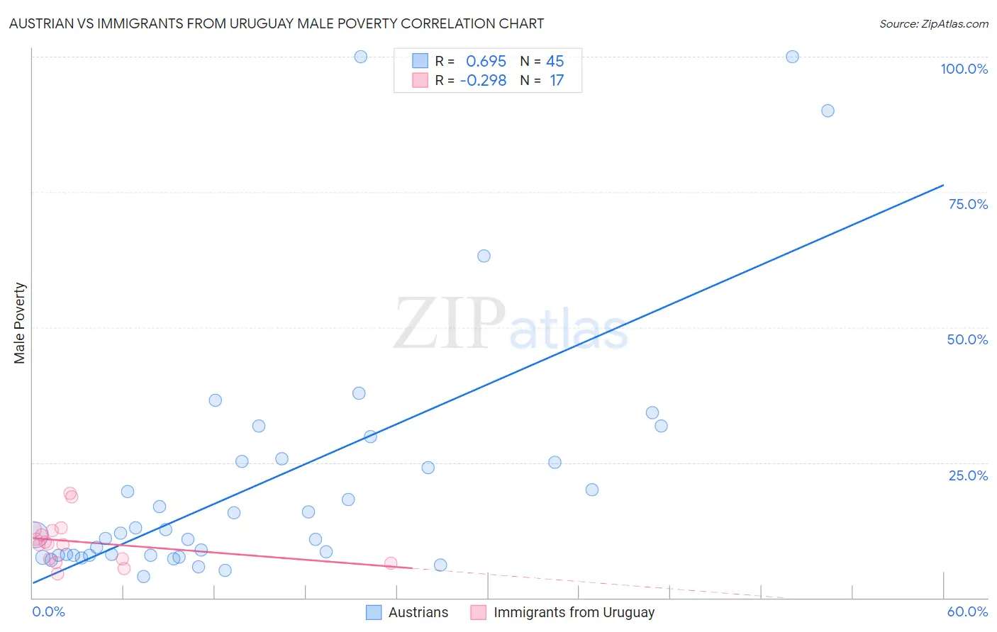 Austrian vs Immigrants from Uruguay Male Poverty