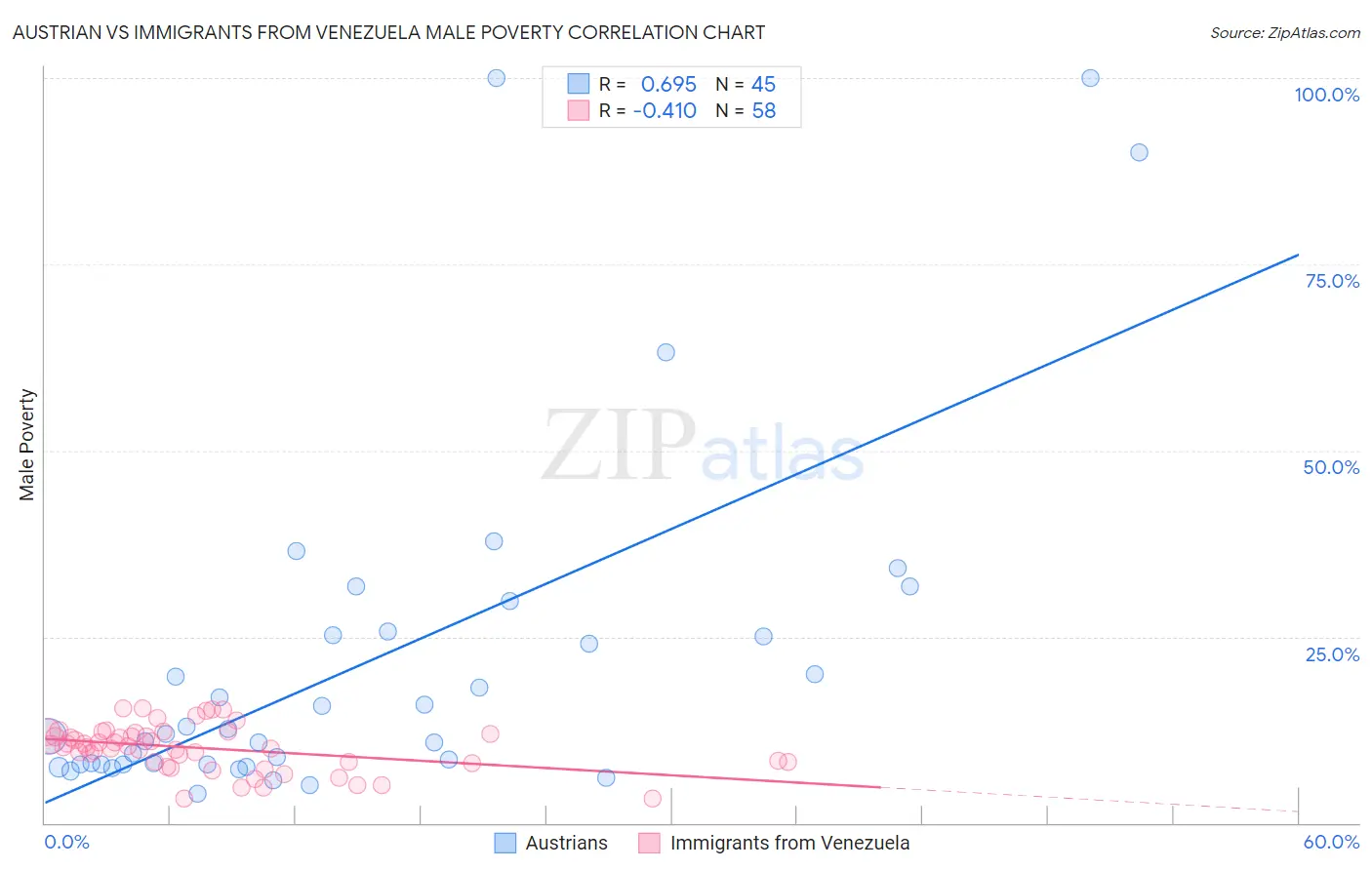 Austrian vs Immigrants from Venezuela Male Poverty