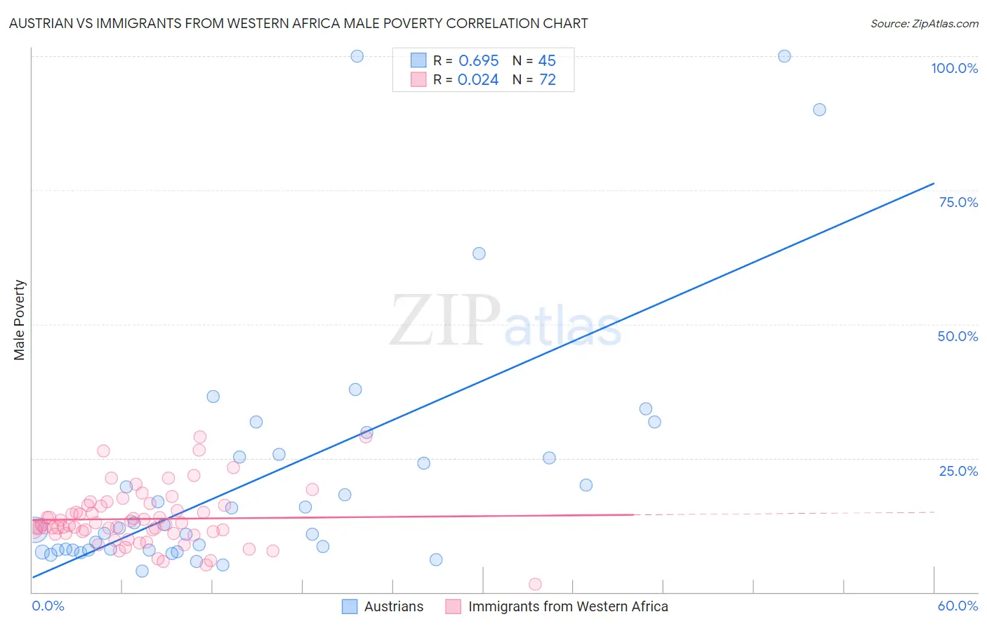 Austrian vs Immigrants from Western Africa Male Poverty