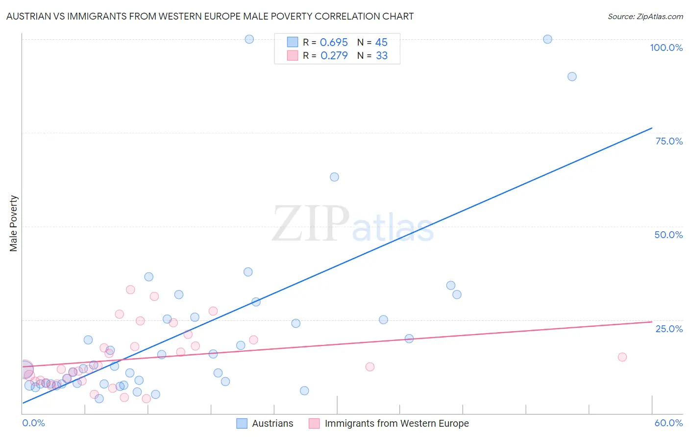 Austrian vs Immigrants from Western Europe Male Poverty