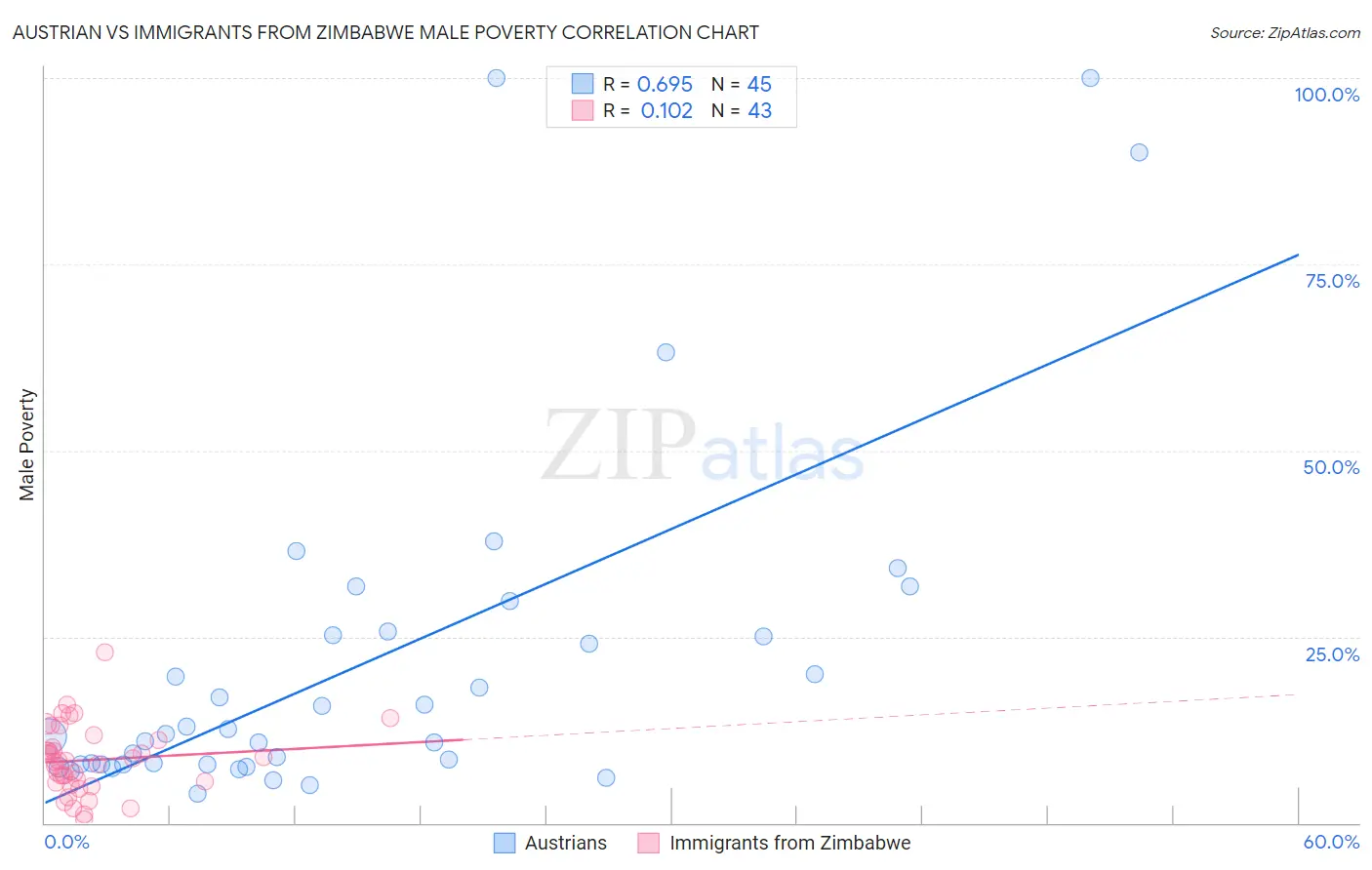Austrian vs Immigrants from Zimbabwe Male Poverty