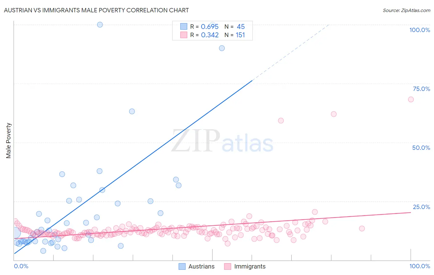 Austrian vs Immigrants Male Poverty