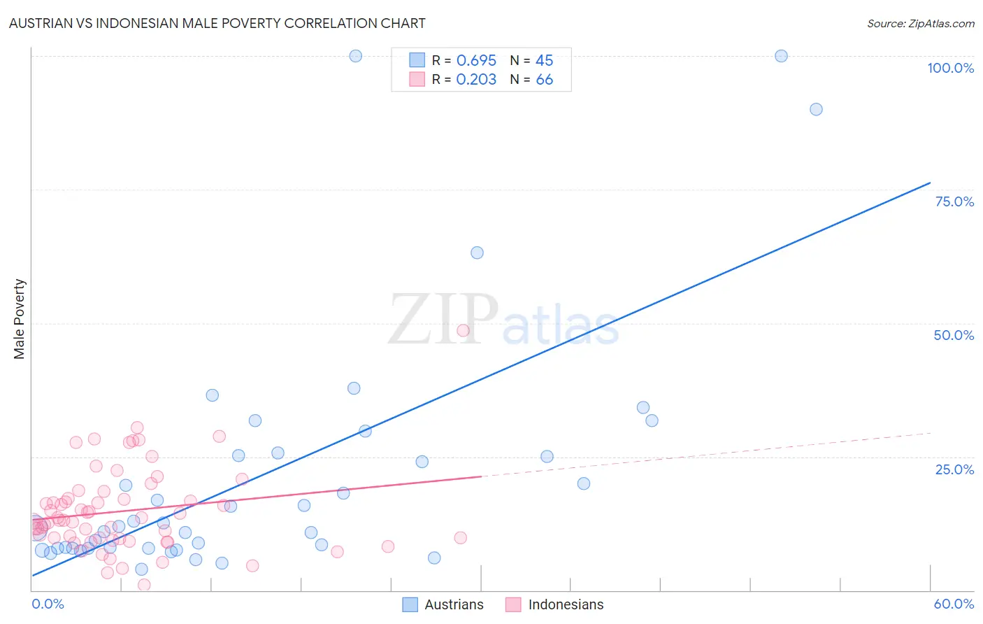 Austrian vs Indonesian Male Poverty