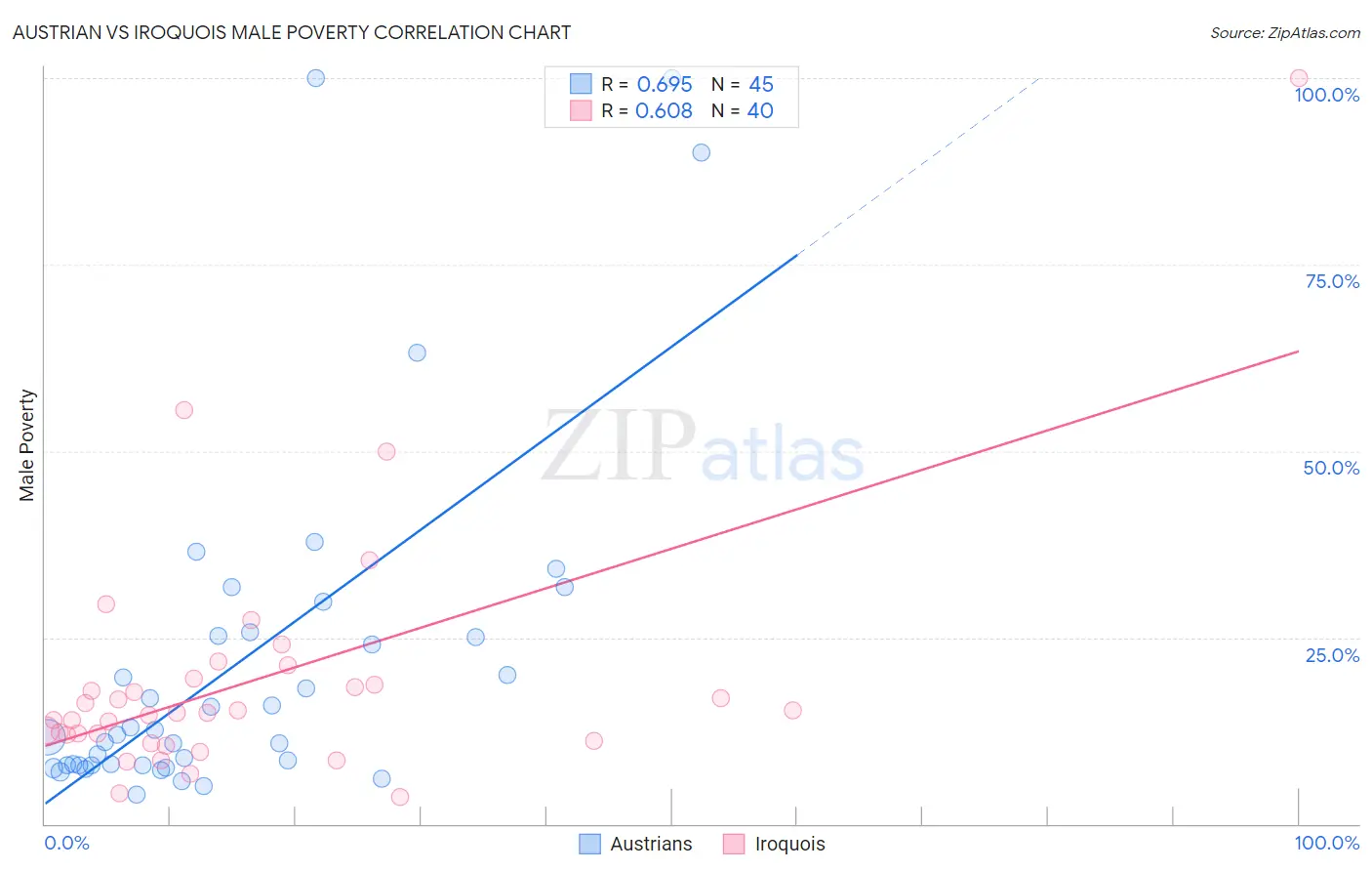 Austrian vs Iroquois Male Poverty