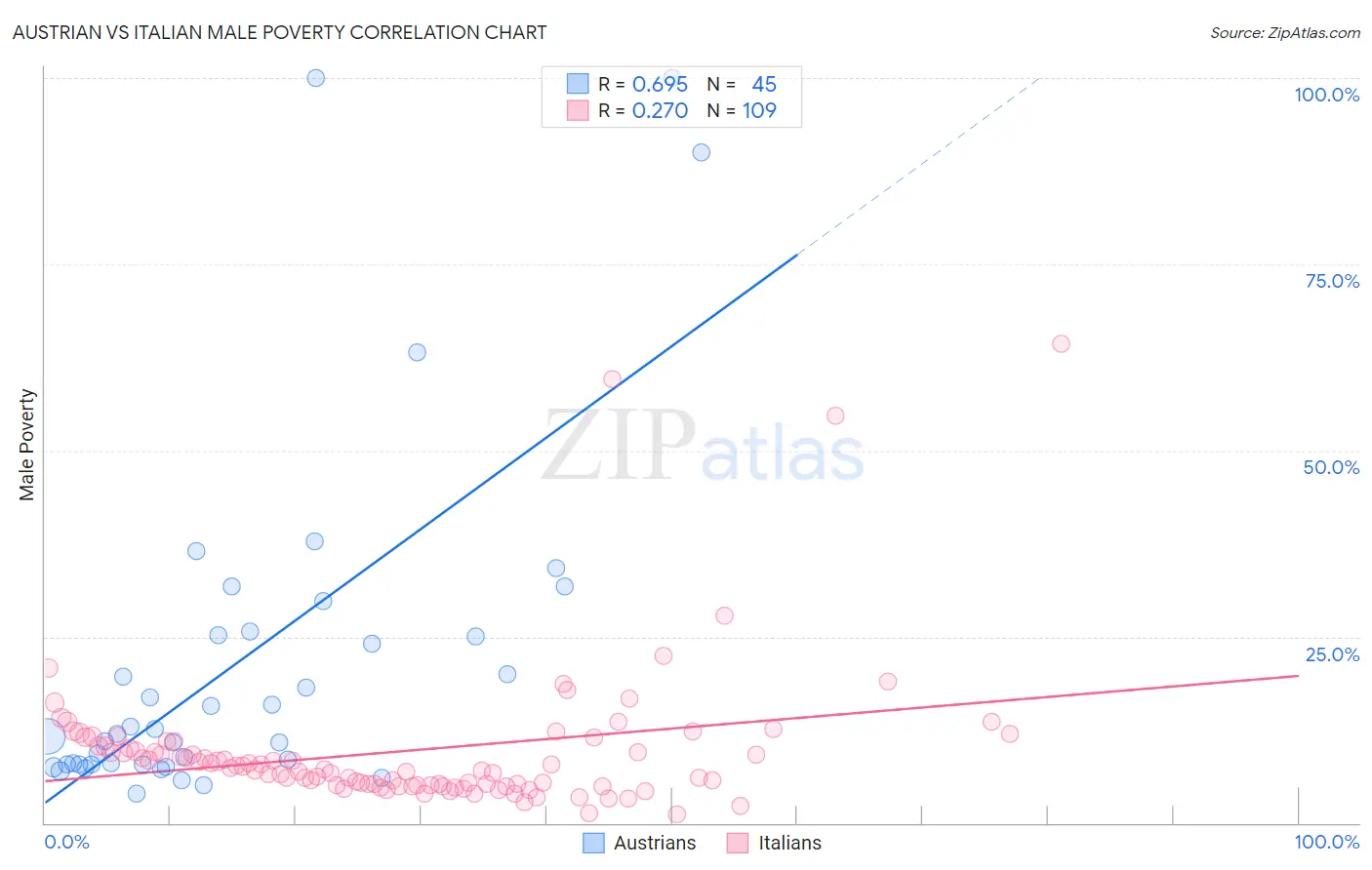 Austrian vs Italian Male Poverty