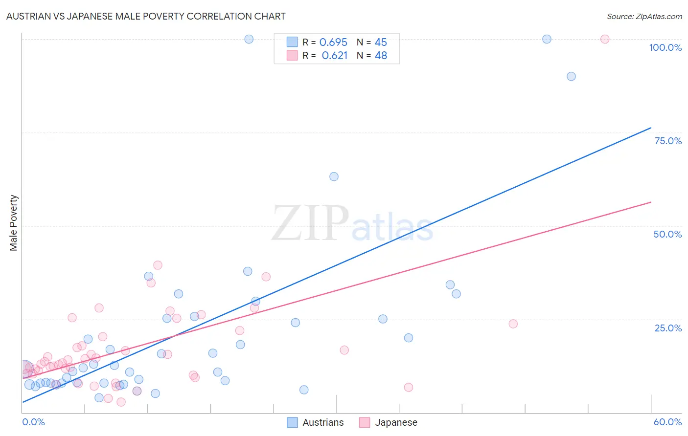 Austrian vs Japanese Male Poverty