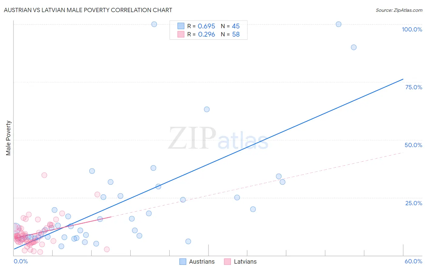 Austrian vs Latvian Male Poverty