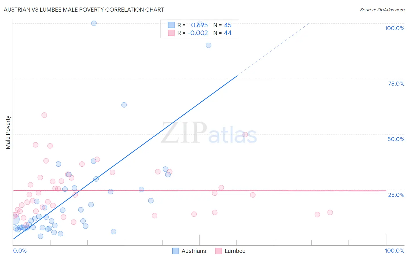 Austrian vs Lumbee Male Poverty