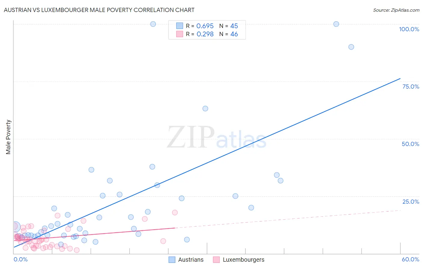 Austrian vs Luxembourger Male Poverty
