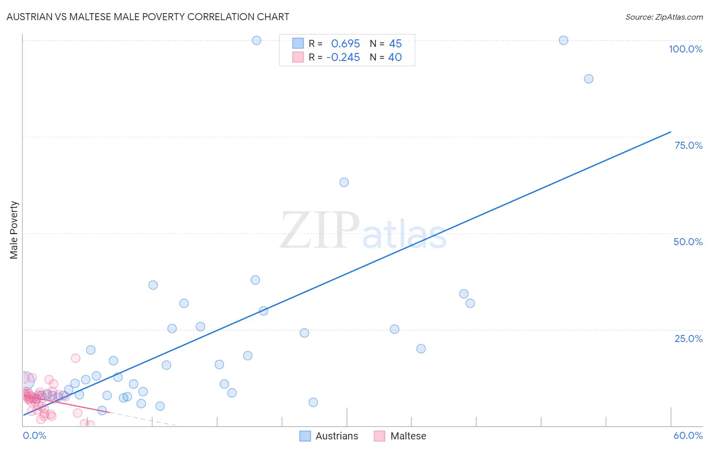 Austrian vs Maltese Male Poverty