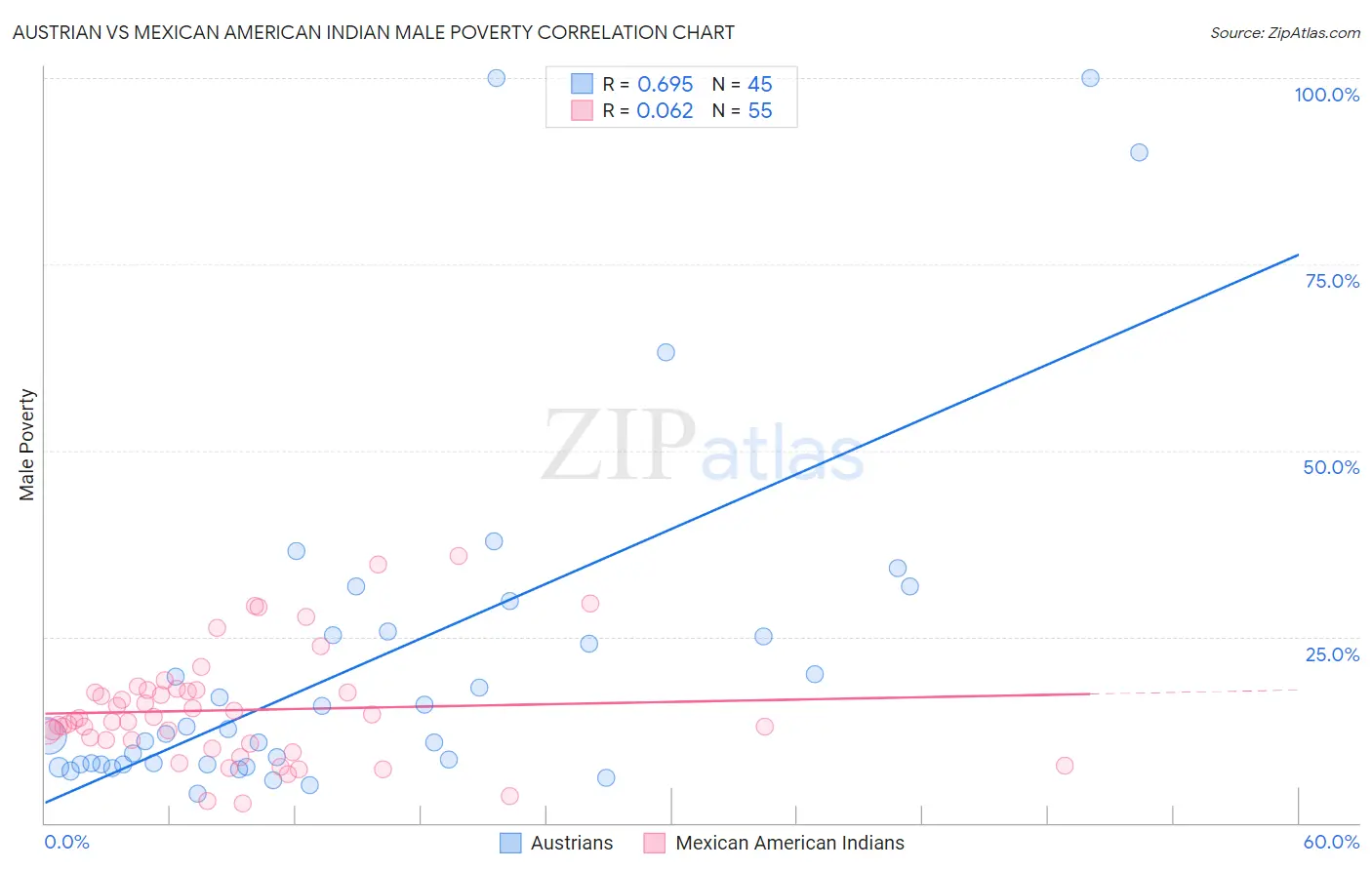 Austrian vs Mexican American Indian Male Poverty
