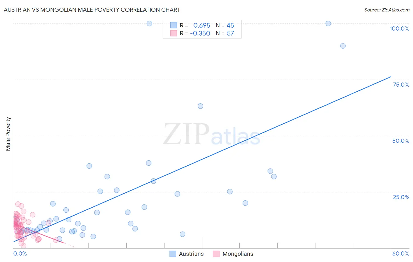 Austrian vs Mongolian Male Poverty