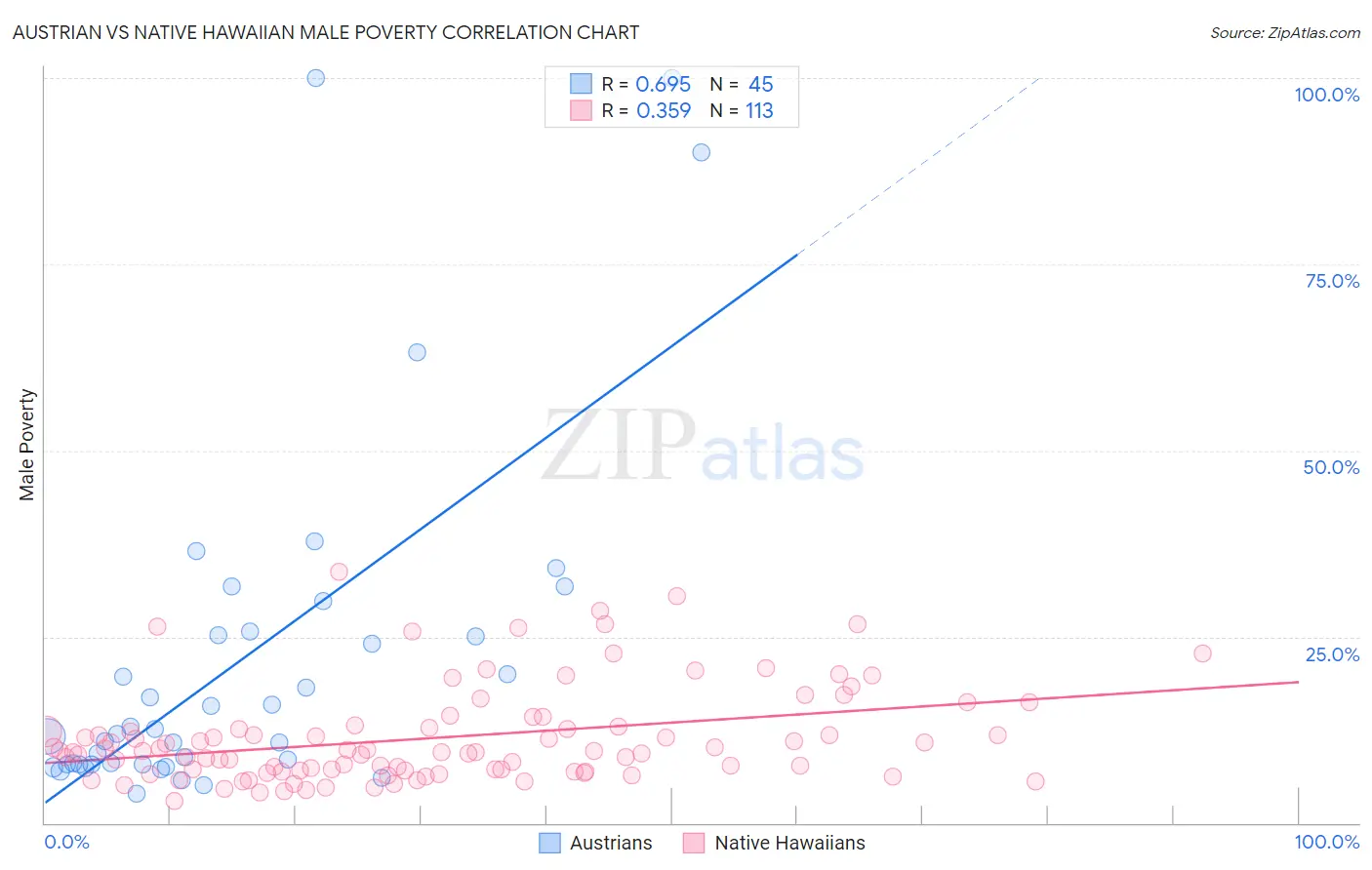 Austrian vs Native Hawaiian Male Poverty