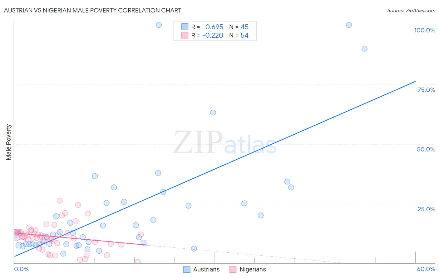 Austrian vs Nigerian Male Poverty