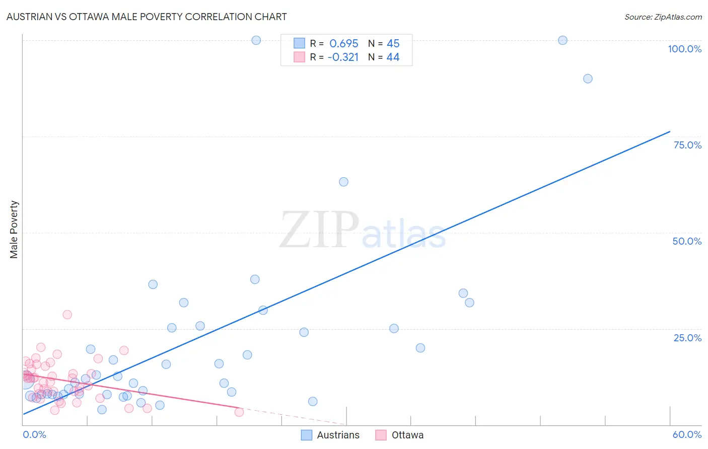 Austrian vs Ottawa Male Poverty