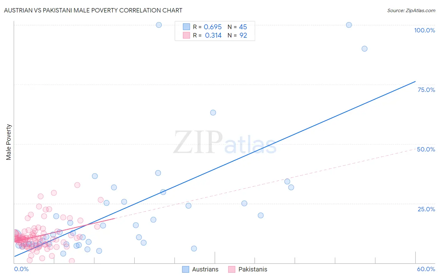 Austrian vs Pakistani Male Poverty