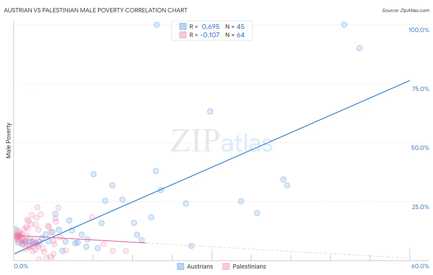 Austrian vs Palestinian Male Poverty