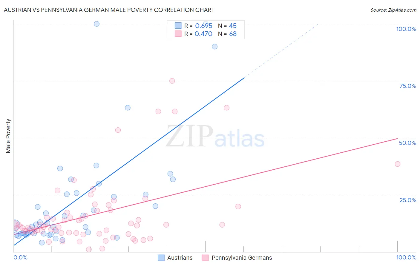 Austrian vs Pennsylvania German Male Poverty