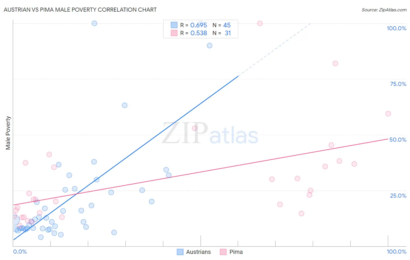 Austrian vs Pima Male Poverty