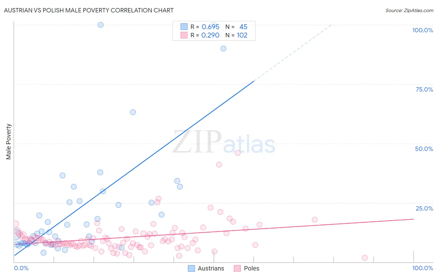 Austrian vs Polish Male Poverty