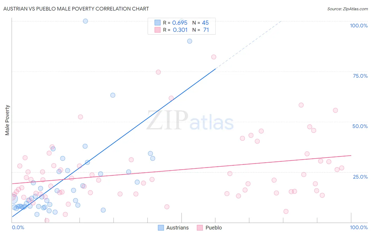 Austrian vs Pueblo Male Poverty