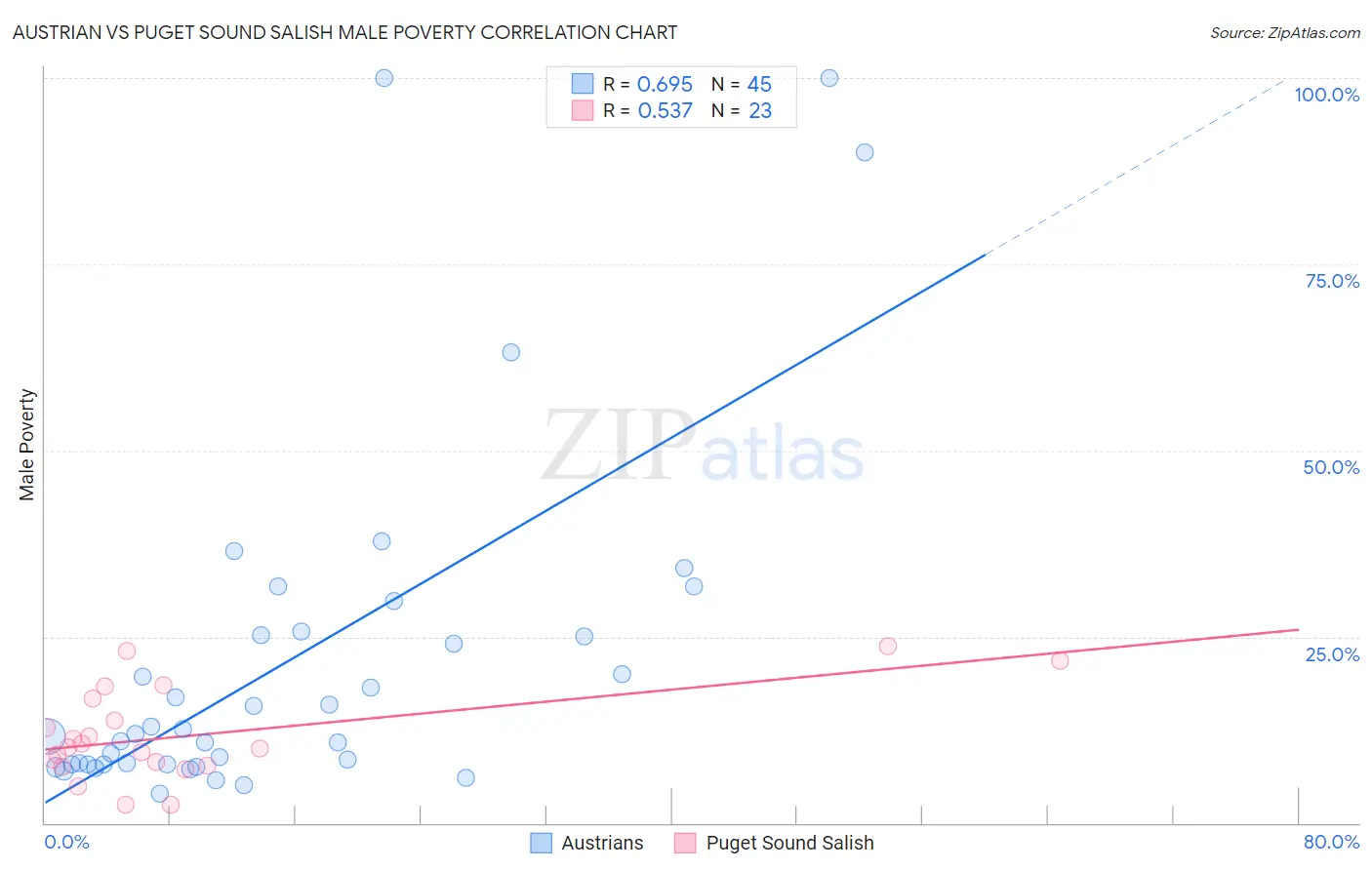 Austrian vs Puget Sound Salish Male Poverty