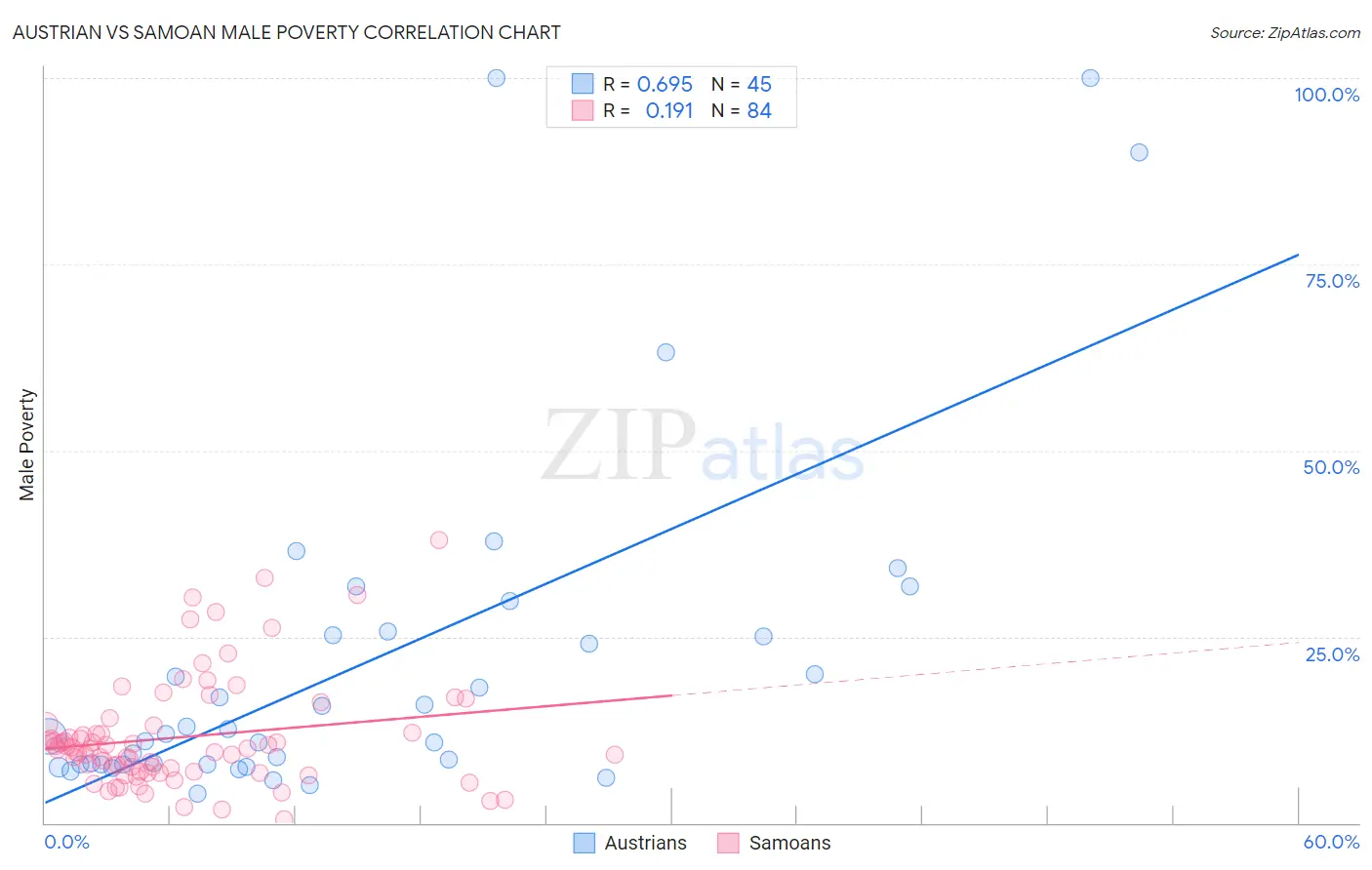 Austrian vs Samoan Male Poverty
