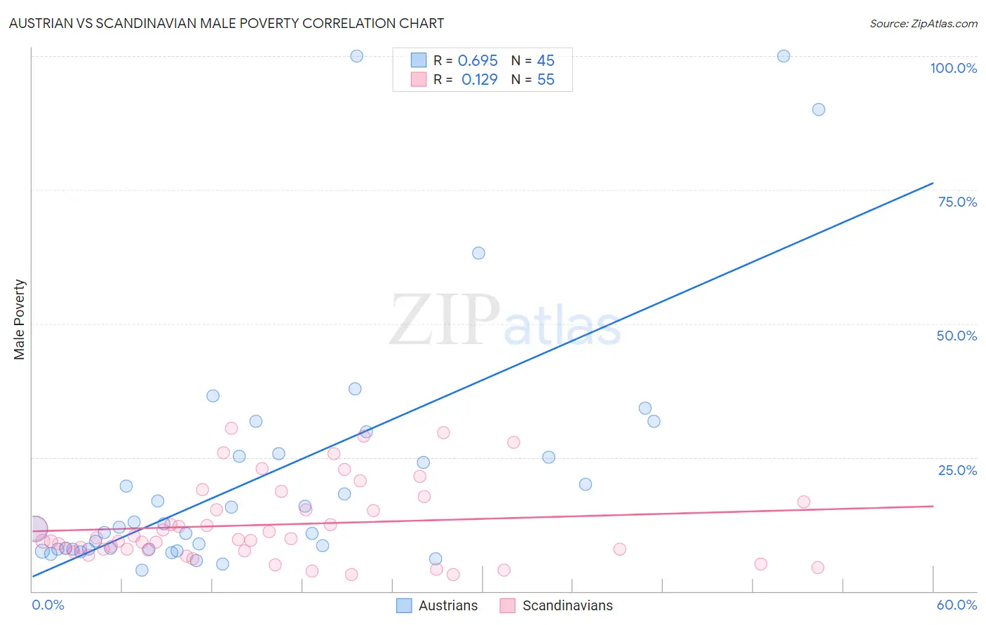 Austrian vs Scandinavian Male Poverty