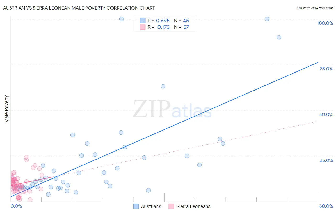 Austrian vs Sierra Leonean Male Poverty