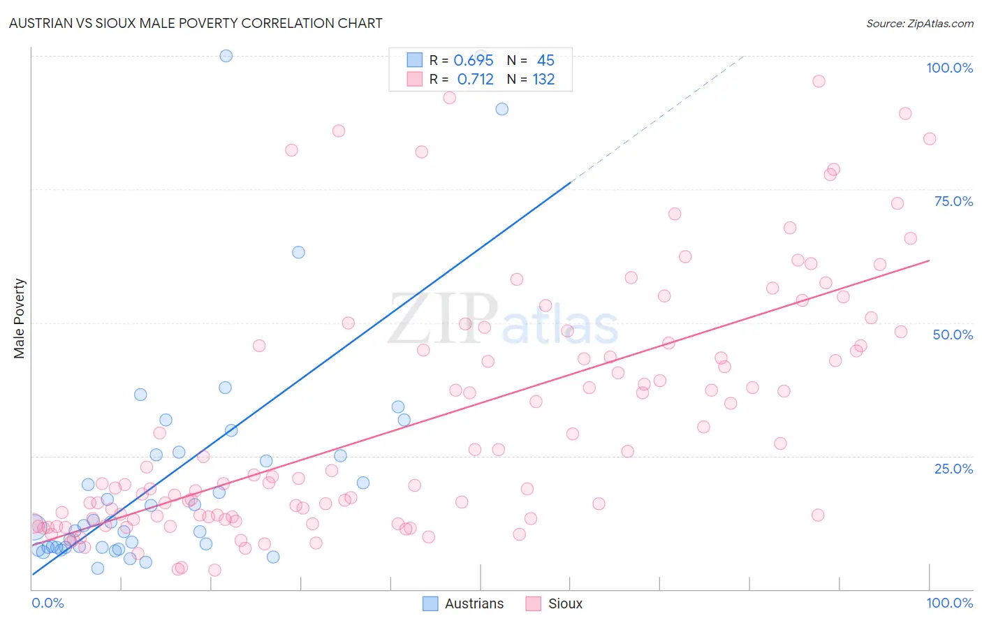 Austrian vs Sioux Male Poverty