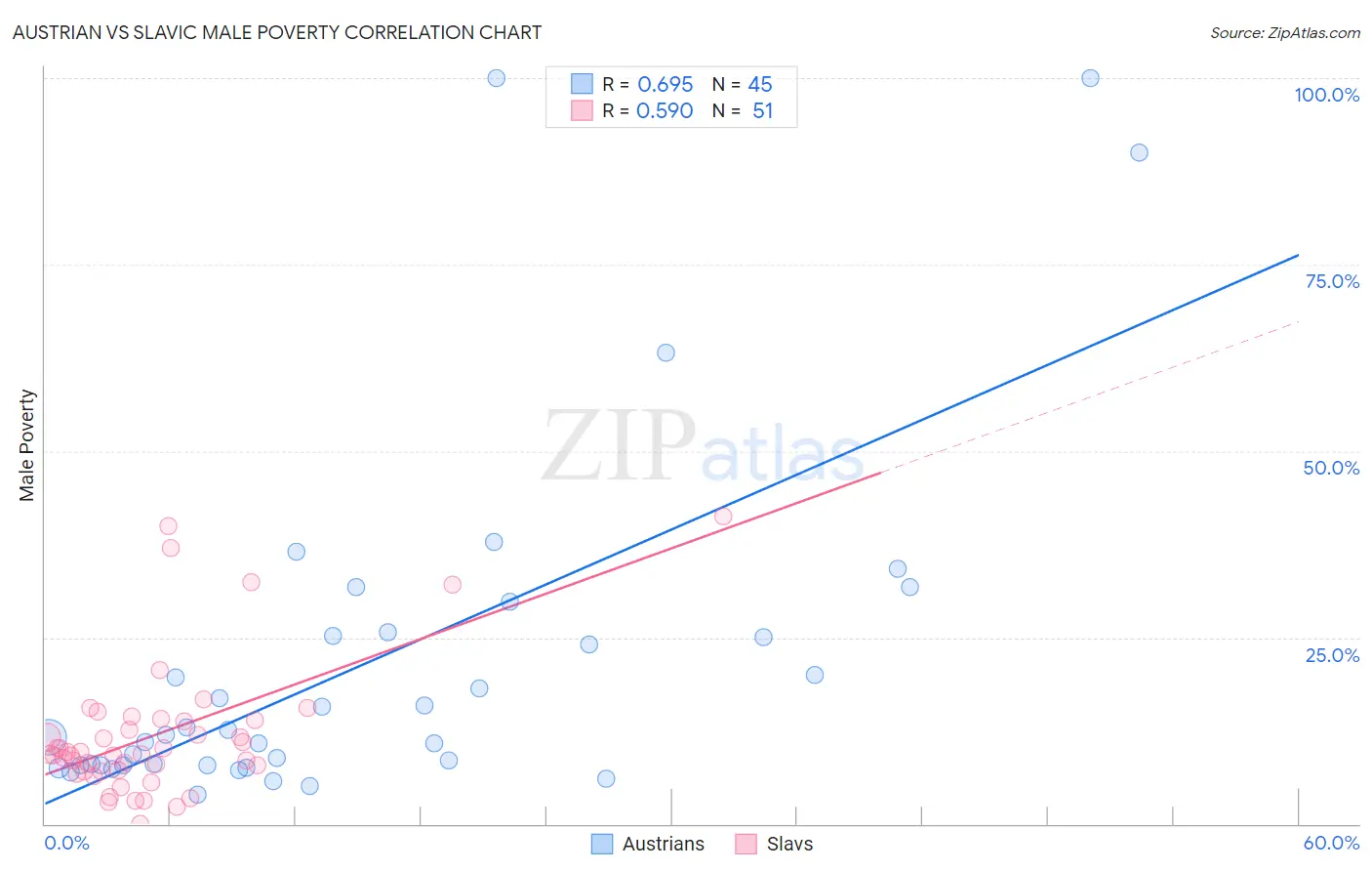 Austrian vs Slavic Male Poverty