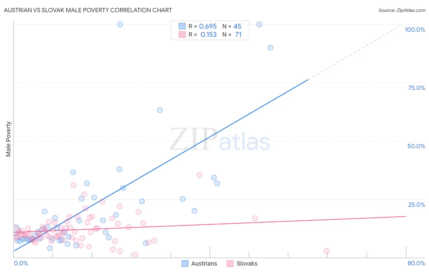 Austrian vs Slovak Male Poverty
