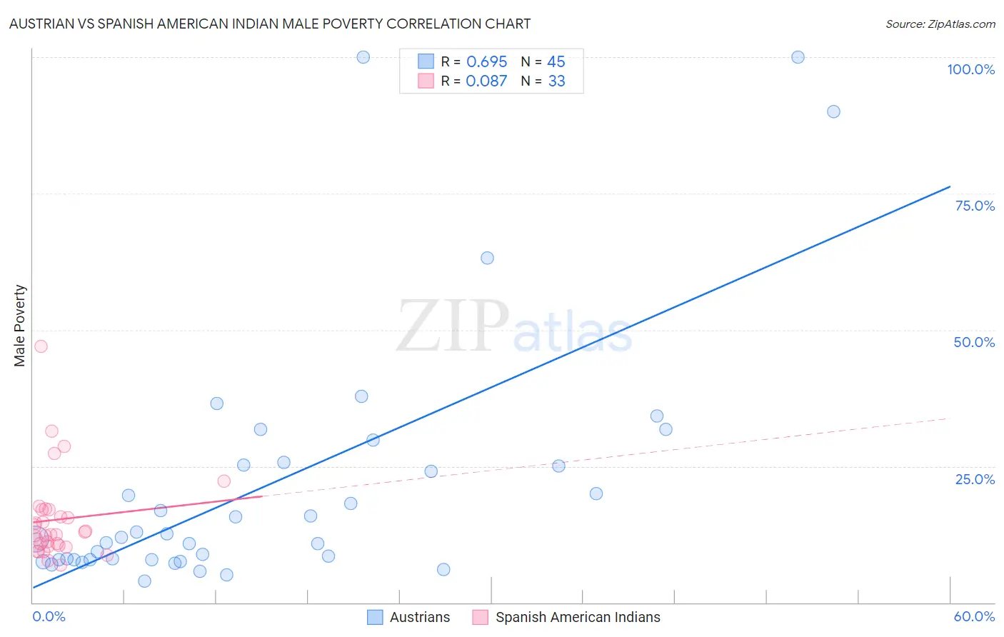 Austrian vs Spanish American Indian Male Poverty